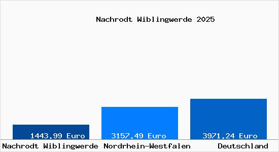 Aktuelle Immobilienpreise in Nachrodt Wiblingwerde