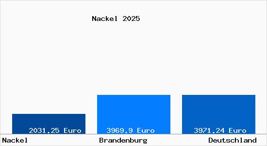Aktuelle Immobilienpreise in Nackel