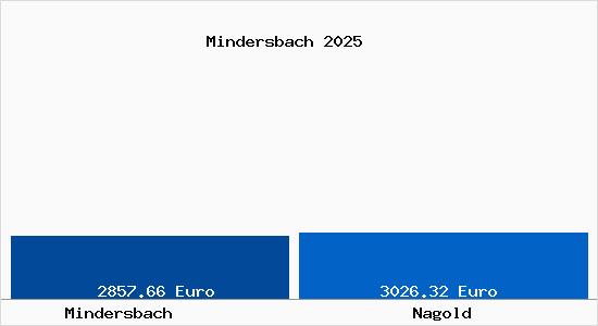 Vergleich Immobilienpreise Nagold mit Nagold Mindersbach