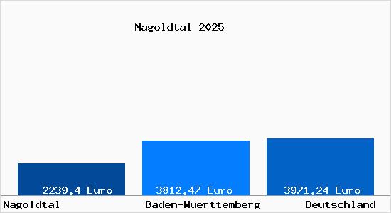 Aktuelle Immobilienpreise in Nagoldtal
