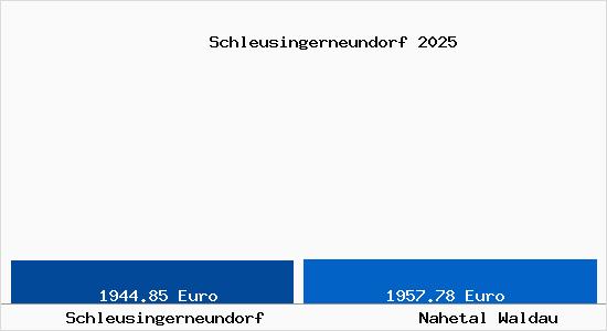 Vergleich Immobilienpreise Nahetal Waldau mit Nahetal Waldau Schleusingerneundorf