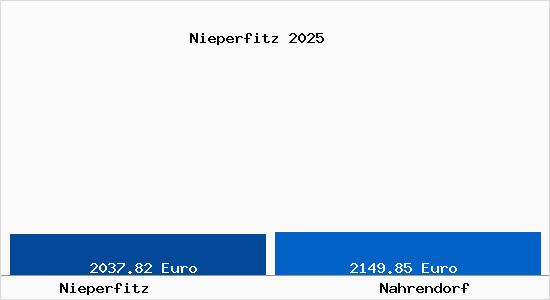 Vergleich Immobilienpreise Nahrendorf mit Nahrendorf Nieperfitz