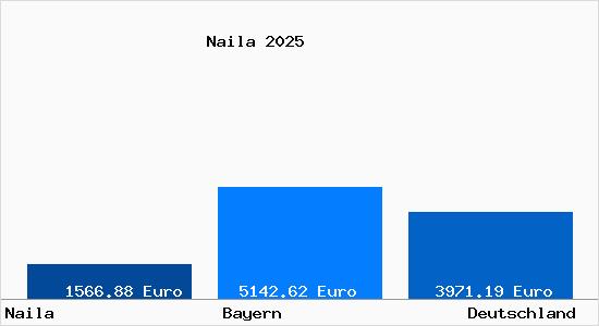 Aktuelle Immobilienpreise in Naila