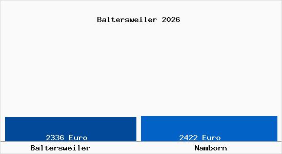Vergleich Immobilienpreise Namborn mit Namborn Baltersweiler