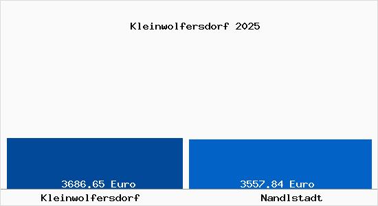 Vergleich Immobilienpreise Nandlstadt mit Nandlstadt Kleinwolfersdorf