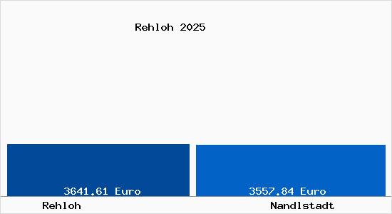Vergleich Immobilienpreise Nandlstadt mit Nandlstadt Rehloh