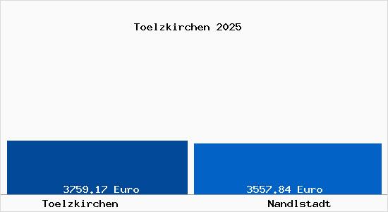 Vergleich Immobilienpreise Nandlstadt mit Nandlstadt Toelzkirchen