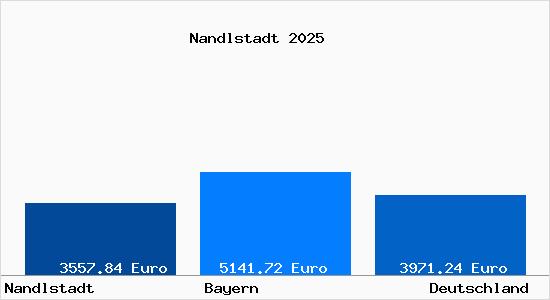 Aktuelle Immobilienpreise in Nandlstadt