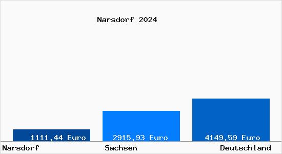 Aktuelle Immobilienpreise in Narsdorf