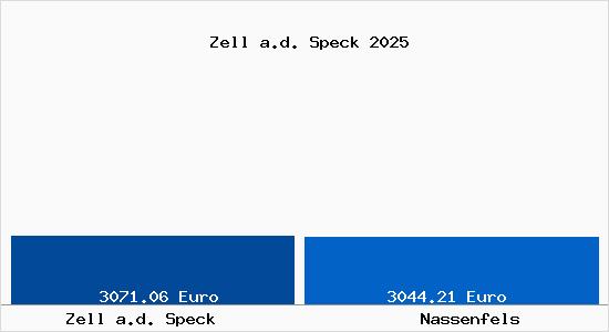 Vergleich Immobilienpreise Nassenfels mit Nassenfels Zell a.d. Speck