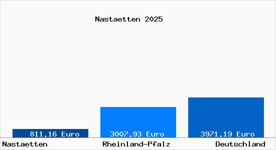 Aktuelle Immobilienpreise in Nastaetten