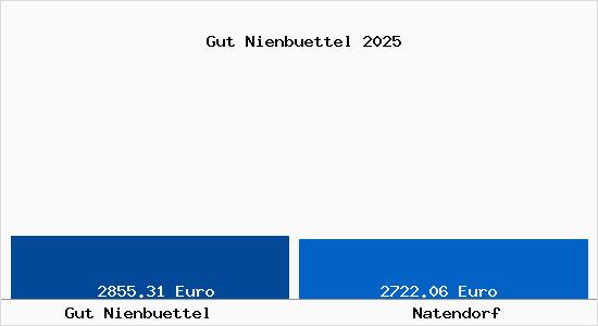 Vergleich Immobilienpreise Natendorf mit Natendorf Gut Nienbuettel