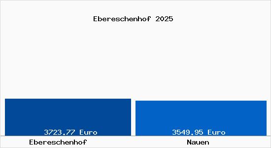 Vergleich Immobilienpreise Nauen mit Nauen Ebereschenhof