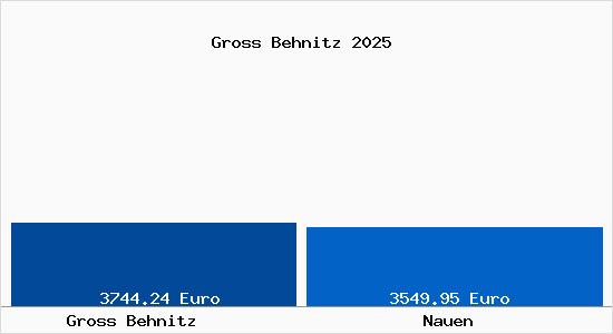Vergleich Immobilienpreise Nauen mit Nauen Gross Behnitz