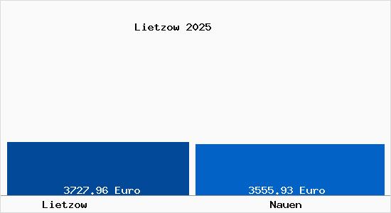 Vergleich Immobilienpreise Nauen mit Nauen Lietzow