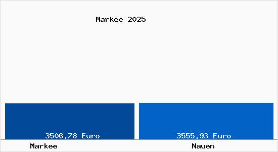 Vergleich Immobilienpreise Nauen mit Nauen Markee