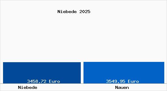 Vergleich Immobilienpreise Nauen mit Nauen Niebede
