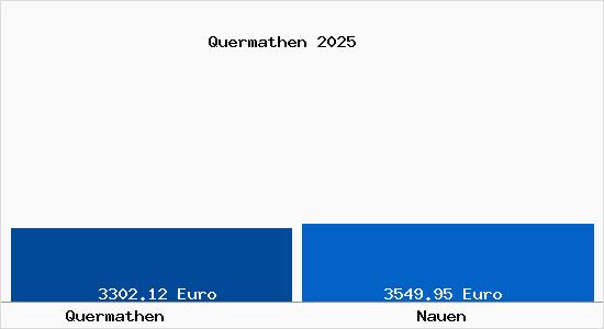 Vergleich Immobilienpreise Nauen mit Nauen Quermathen
