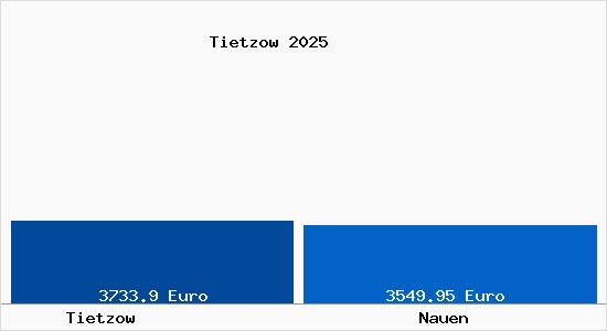 Vergleich Immobilienpreise Nauen mit Nauen Tietzow