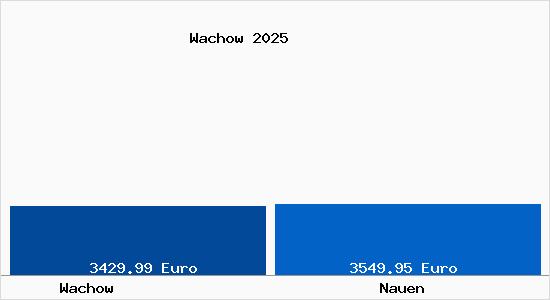 Vergleich Immobilienpreise Nauen mit Nauen Wachow