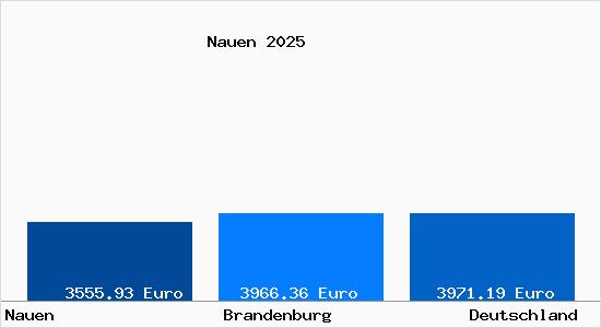 Aktuelle Immobilienpreise in Nauen Havelland