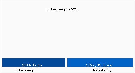 Vergleich Immobilienpreise Naumburg mit Naumburg Elbenberg