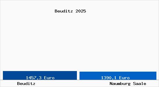 Vergleich Immobilienpreise Naumburg Saale mit Naumburg Saale Beuditz