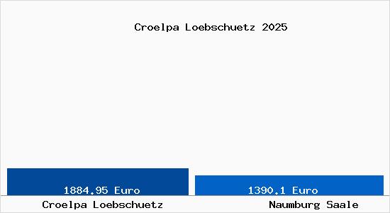 Vergleich Immobilienpreise Naumburg Saale mit Naumburg Saale Croelpa Loebschuetz