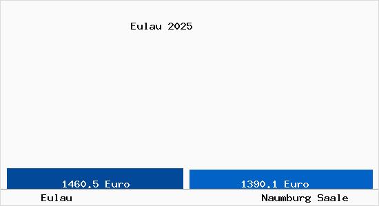 Vergleich Immobilienpreise Naumburg Saale mit Naumburg Saale Eulau