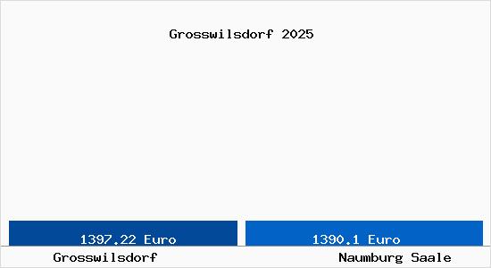 Vergleich Immobilienpreise Naumburg Saale mit Naumburg Saale Grosswilsdorf
