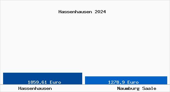 Vergleich Immobilienpreise Naumburg Saale mit Naumburg Saale Hassenhausen