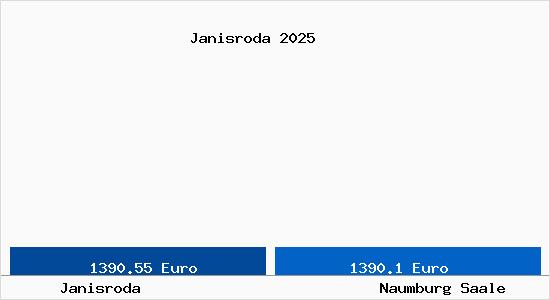 Vergleich Immobilienpreise Naumburg Saale mit Naumburg Saale Janisroda