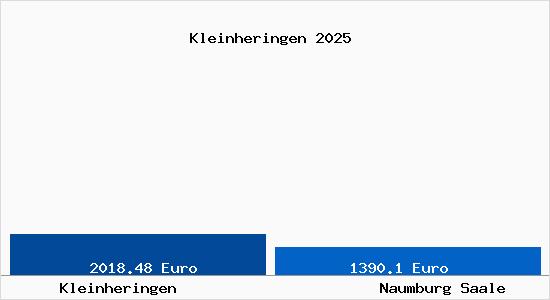 Vergleich Immobilienpreise Naumburg Saale mit Naumburg Saale Kleinheringen