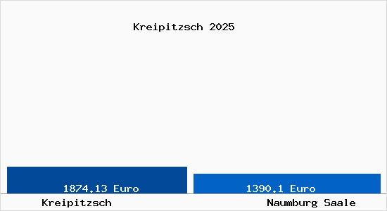 Vergleich Immobilienpreise Naumburg Saale mit Naumburg Saale Kreipitzsch