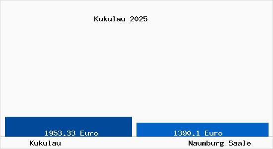Vergleich Immobilienpreise Naumburg Saale mit Naumburg Saale Kukulau
