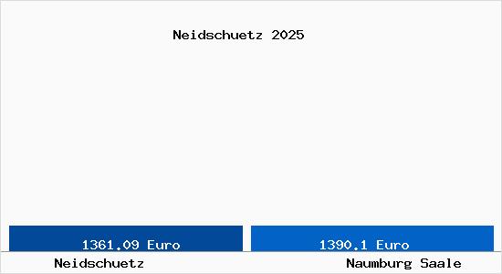 Vergleich Immobilienpreise Naumburg Saale mit Naumburg Saale Neidschuetz