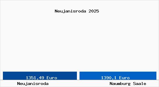 Vergleich Immobilienpreise Naumburg Saale mit Naumburg Saale Neujanisroda