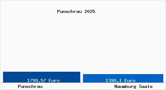 Vergleich Immobilienpreise Naumburg Saale mit Naumburg Saale Punschrau