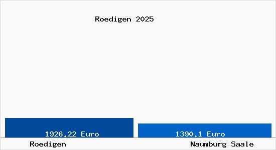 Vergleich Immobilienpreise Naumburg Saale mit Naumburg Saale Roedigen