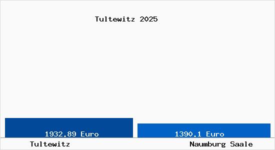 Vergleich Immobilienpreise Naumburg Saale mit Naumburg Saale Tultewitz