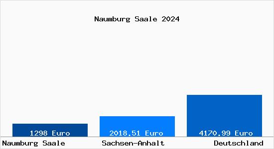 Aktuelle Immobilienpreise in Naumburg Saale