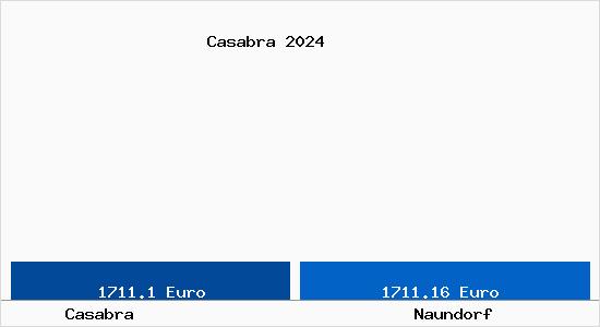 Vergleich Immobilienpreise Naundorf mit Naundorf Casabra