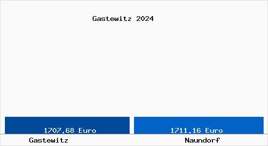Vergleich Immobilienpreise Naundorf mit Naundorf Gastewitz