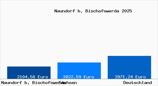Aktuelle Immobilienpreise in Naundorf b. Bischofswerda