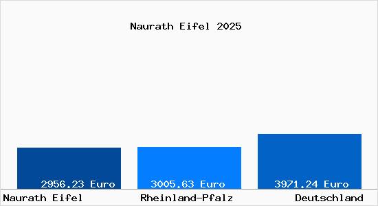 Aktuelle Immobilienpreise in Naurath Eifel