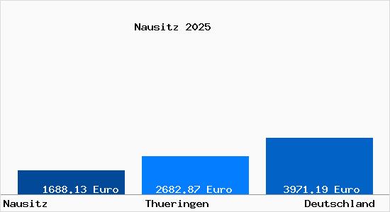 Aktuelle Immobilienpreise in Nausitz