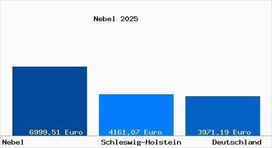 Aktuelle Immobilienpreise in Nebel auf Amrum