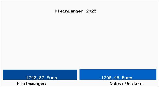 Vergleich Immobilienpreise Nebra Unstrut mit Nebra Unstrut Kleinwangen