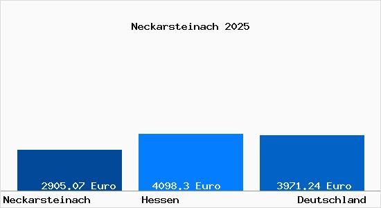Aktuelle Immobilienpreise in Neckarsteinach