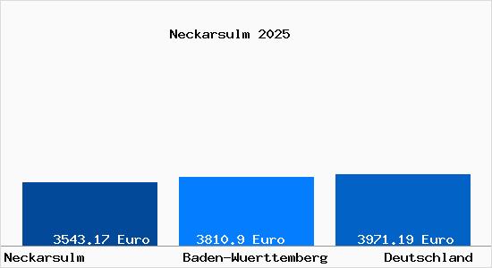 Aktuelle Immobilienpreise in Neckarsulm